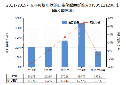 2011-2015年6月初級(jí)形狀的已塑化醋酸纖維素(HS39121200)出口量及增速統(tǒng)計(jì)